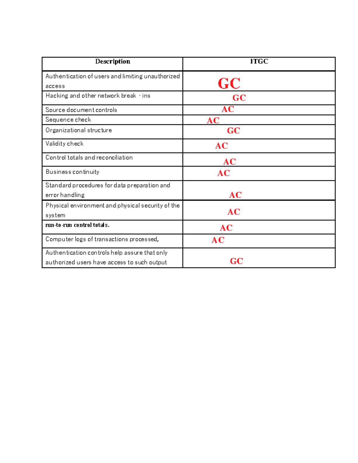 ITGC - ITAC - bt chương 5 - Description ITGC Authentication of users ...