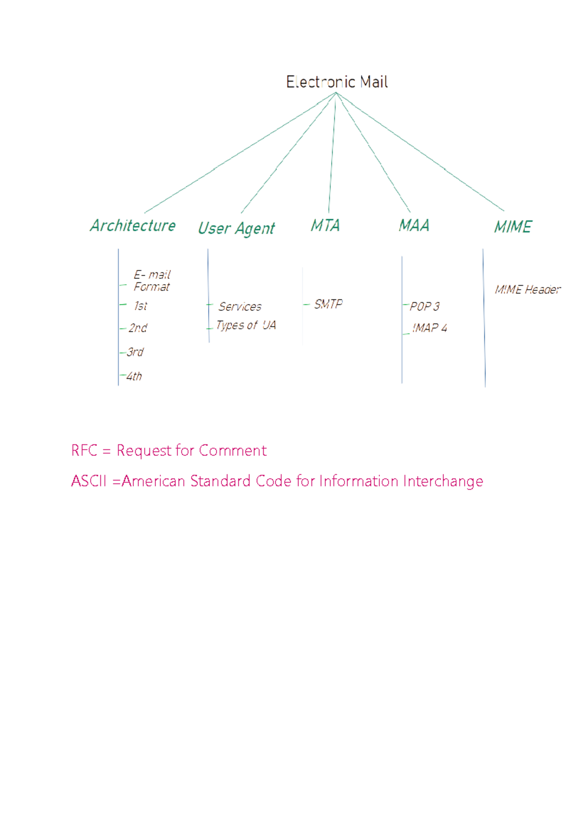 E-mail - Computer networking.. how data communication is done between ...