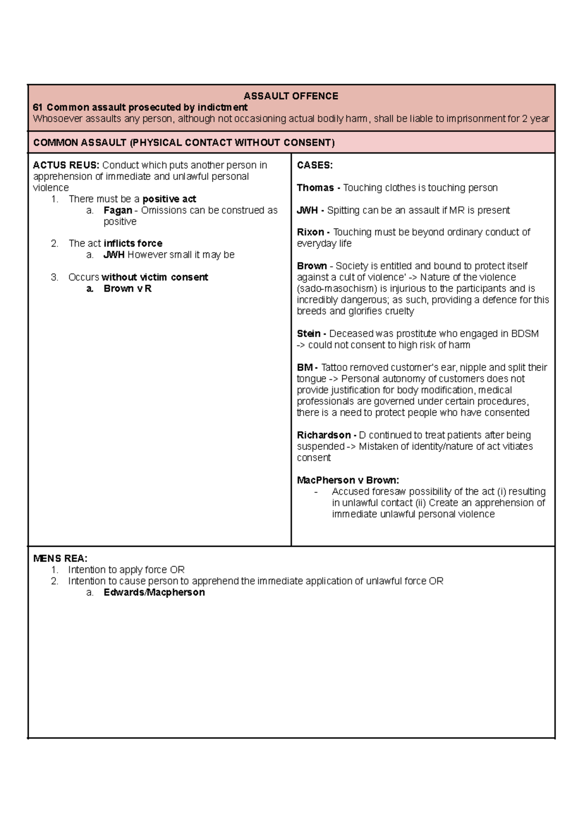 LAWS1022 EXAM PREP - ASSAULT OFFENCE 61 Common assault prosecuted by ...