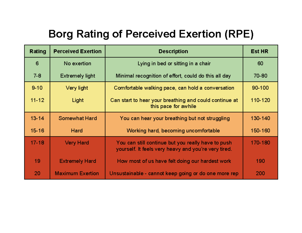 BPE 101: Perceived Exertion Chart and RPE Descriptions - Studocu
