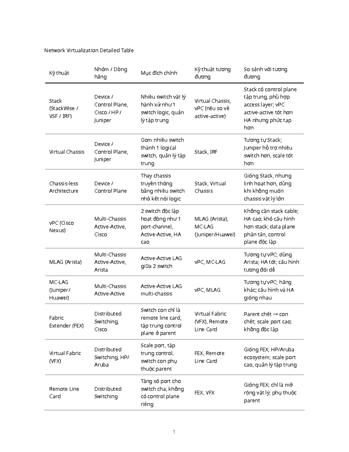 Network Virtualization Detailed Table: Techniques & Comparisons - Studocu