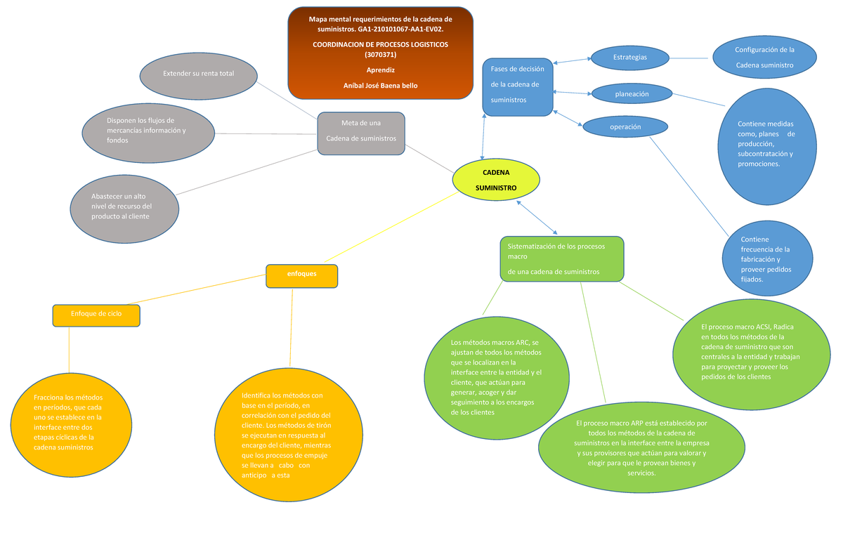 Mapa Mental de Requerimientos en la Cadena de Suministros (3070371 ...