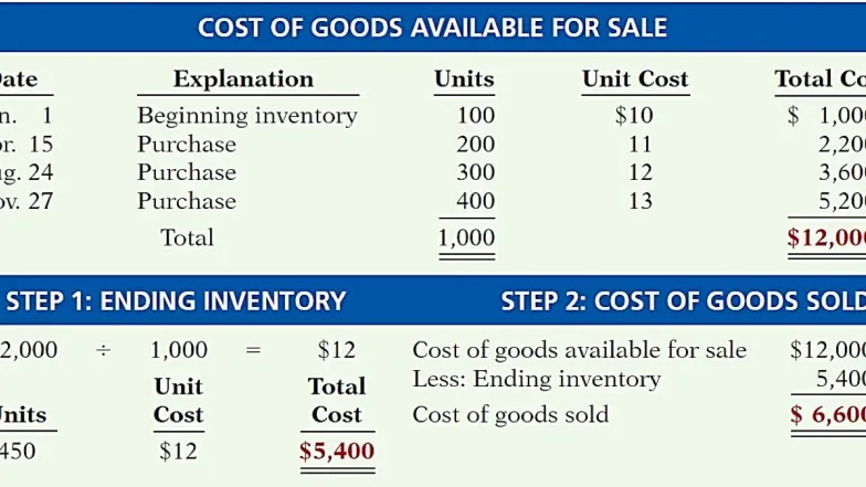 Accounting Chapter 5 & 6: Inventory Management & Cost of Goods Sold ...