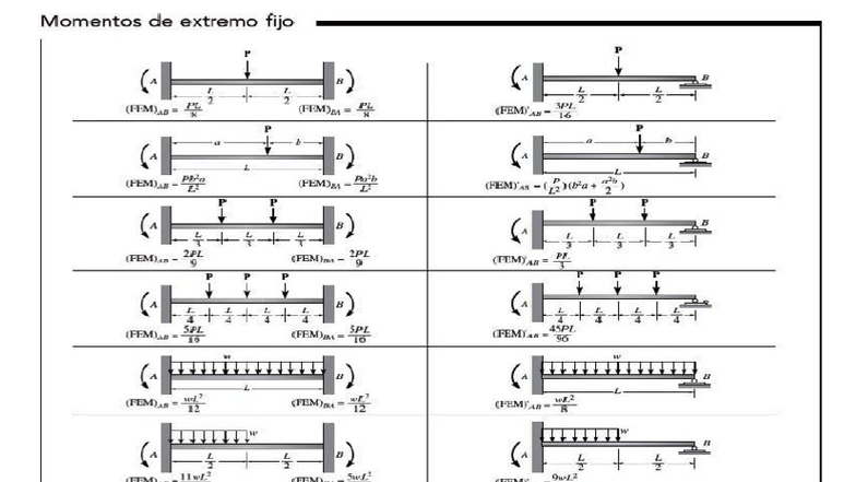FEM 6 B I B L L L - Formulas for Fixed Extreme Moments - Studocu