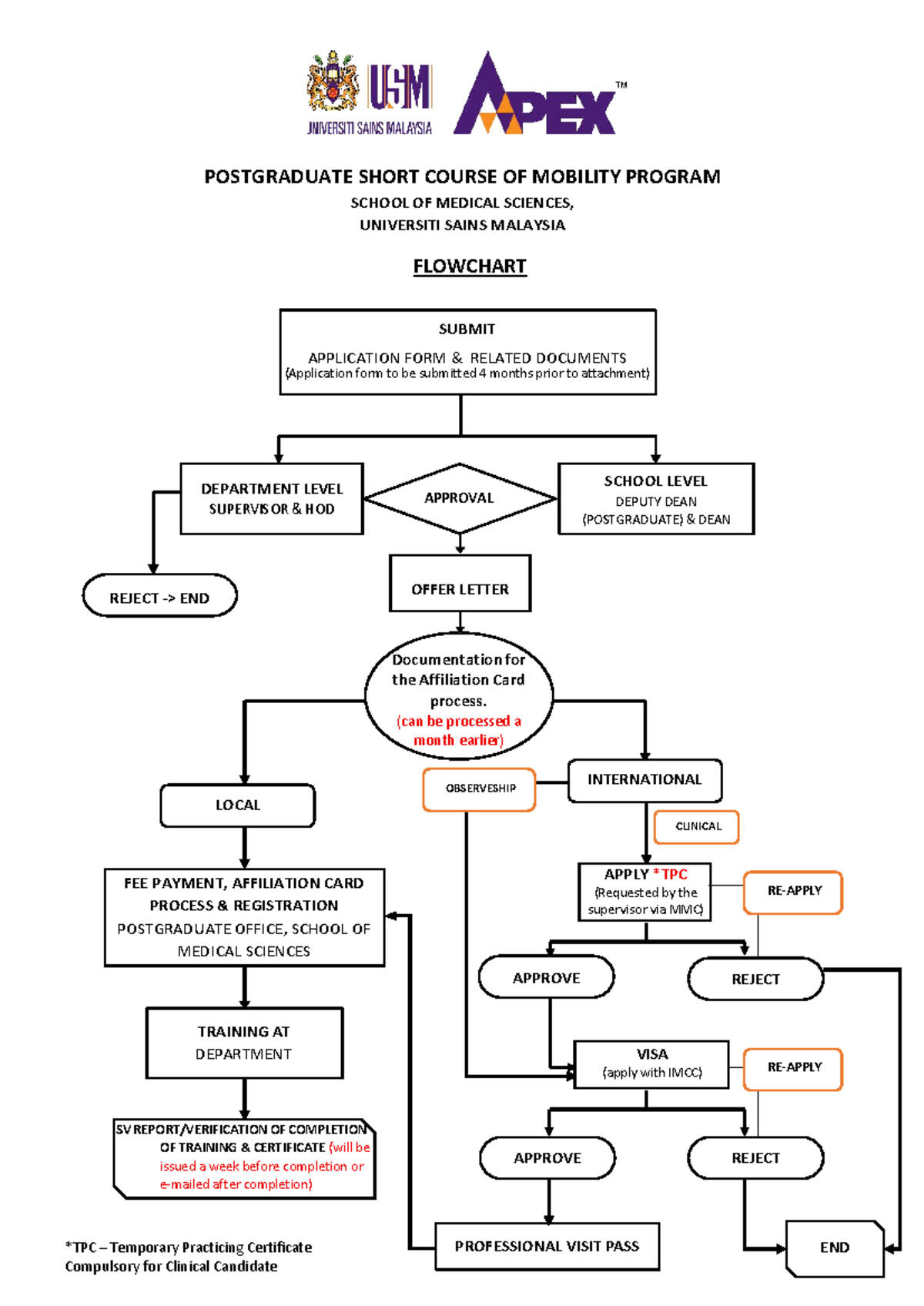 Flowchart for Postgraduate Mobility Program Application Process - Studocu