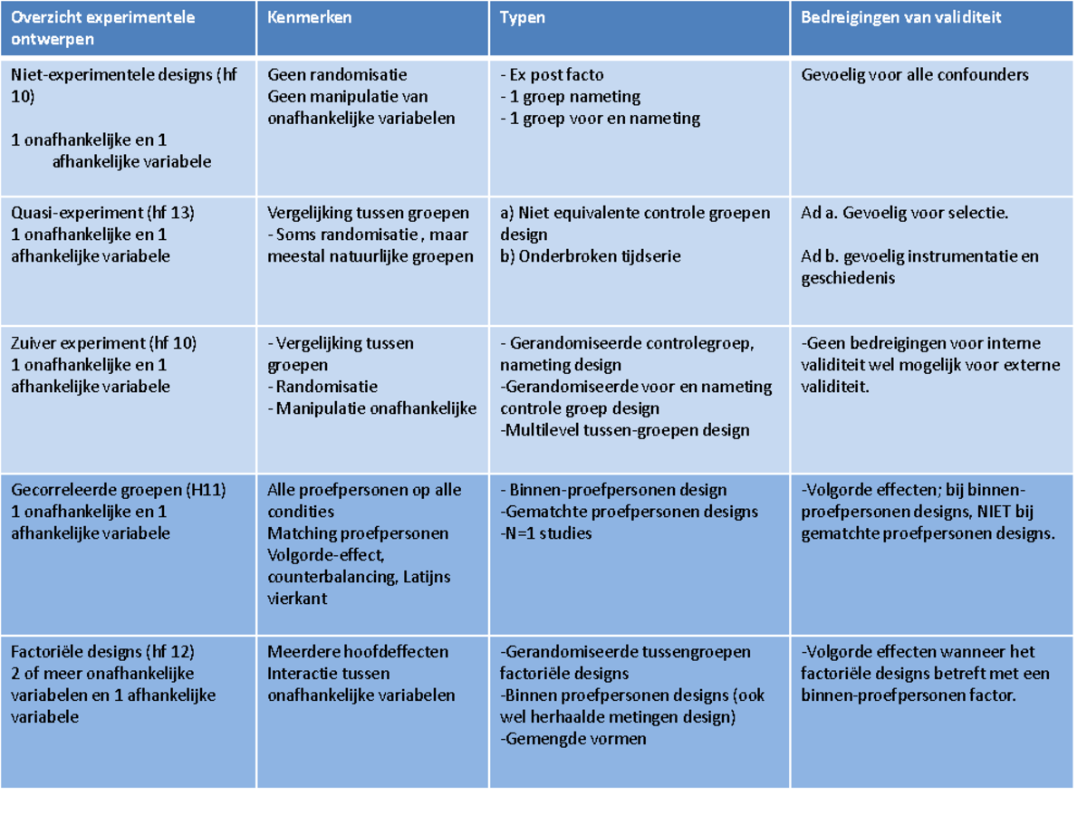 Overzicht van Experimentele Ontwerpen en Validiteitsbedreigingen ...