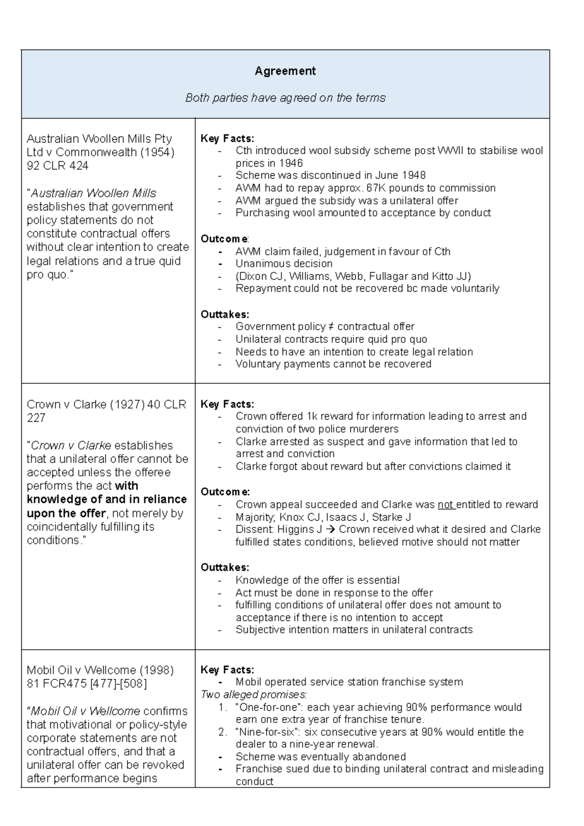 Contracts 1-4 Case Summaries: Key Legal Principles and Outcomes - Studocu