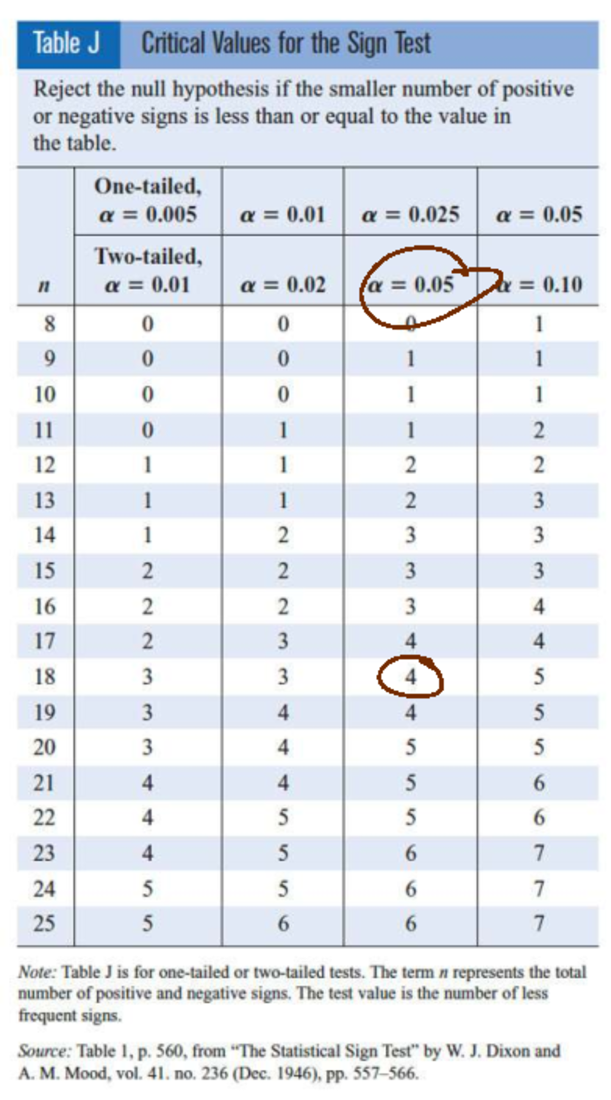 Table J: Critical Values for the Sign Test (Statistical Sign) - Studocu