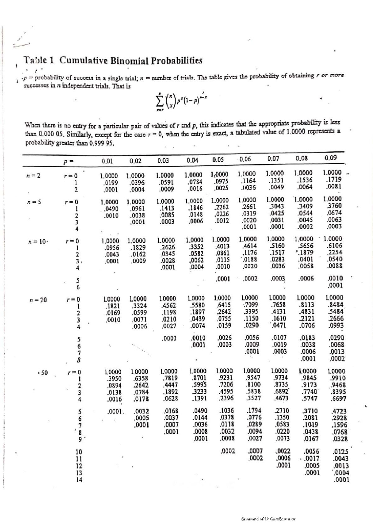 Cumulative Binomial Probabilities Table for Binomial Distribution - Studocu