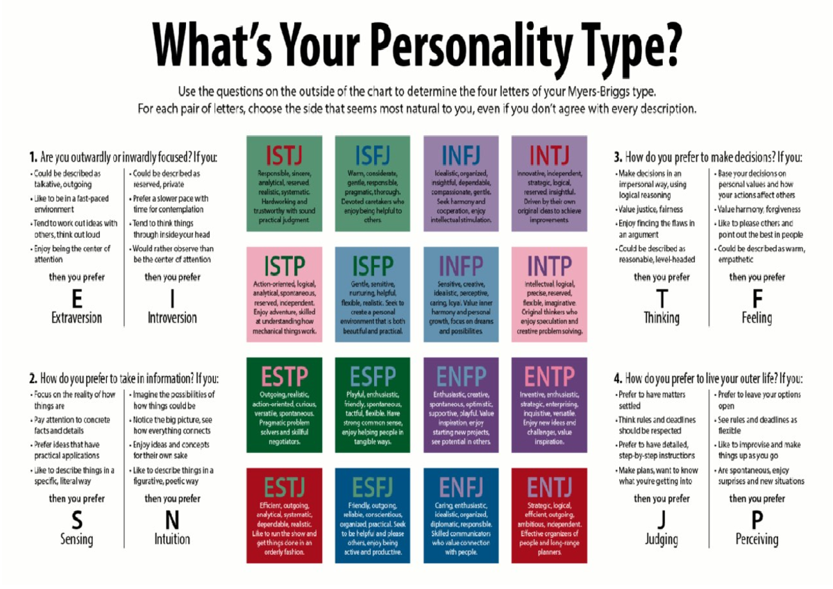 MBTI profiles - mbti - Your Personality Type? Use the questions on the ...