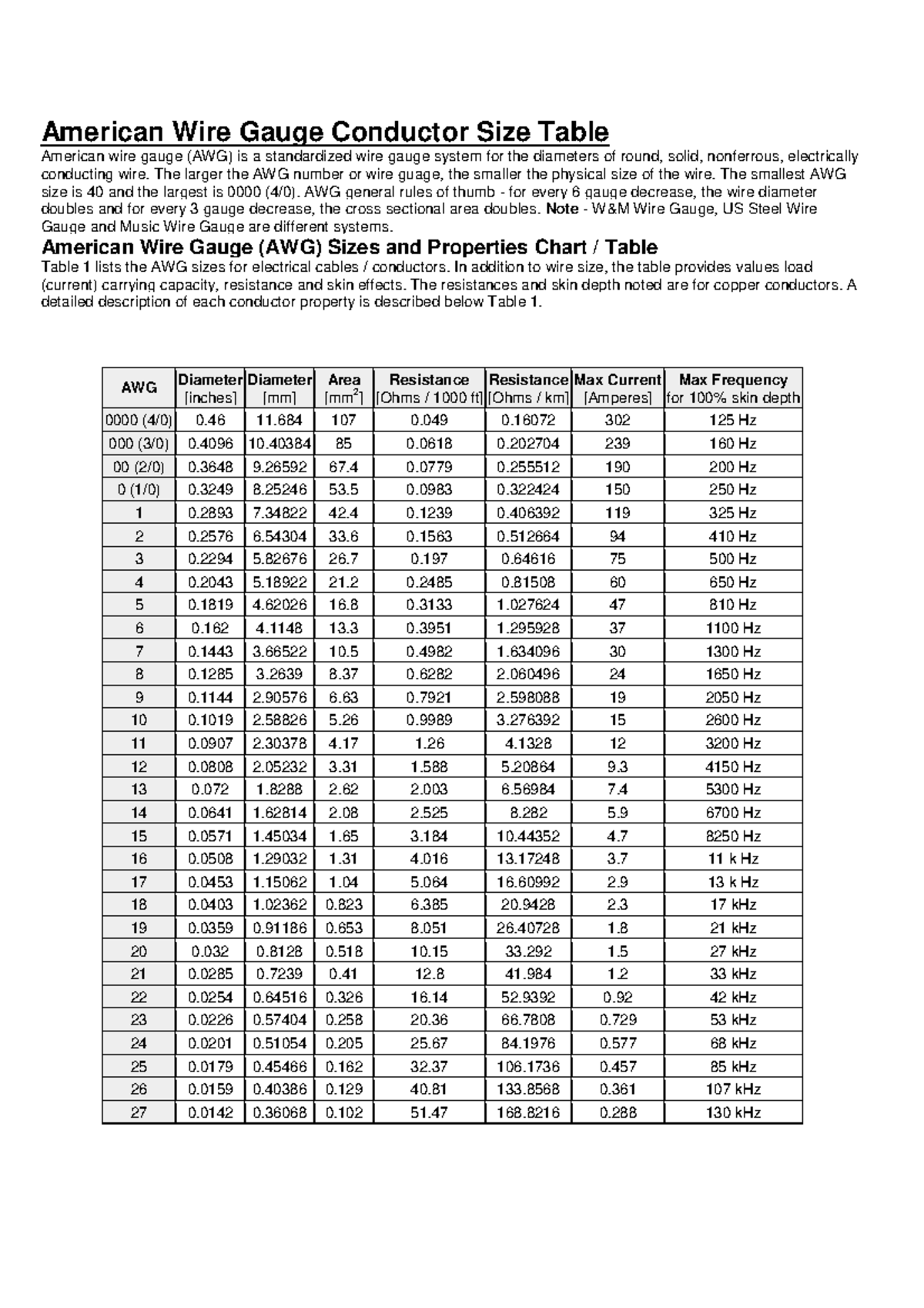 American Wire Gauge (AWG) Conductor Size & Properties Table - Studocu