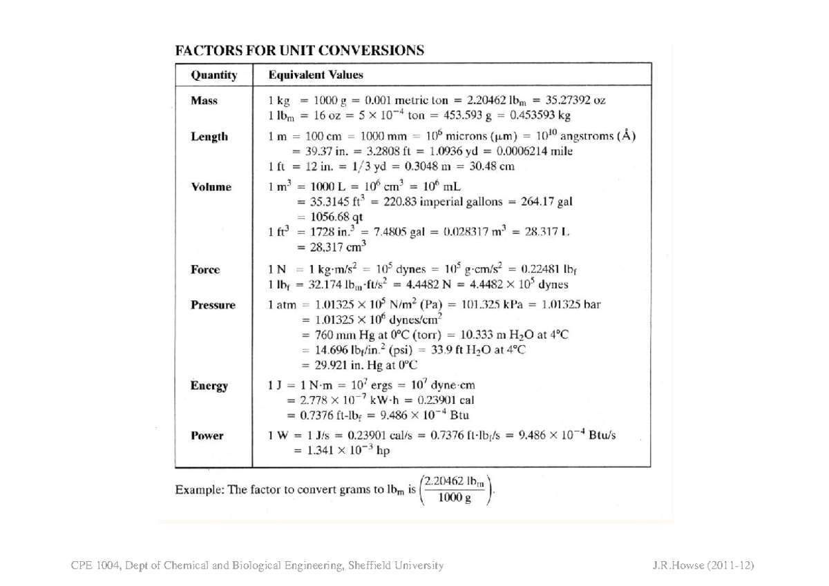 Conversion units sheets - CPE150 - CPE 1004, Dept of Chemical and