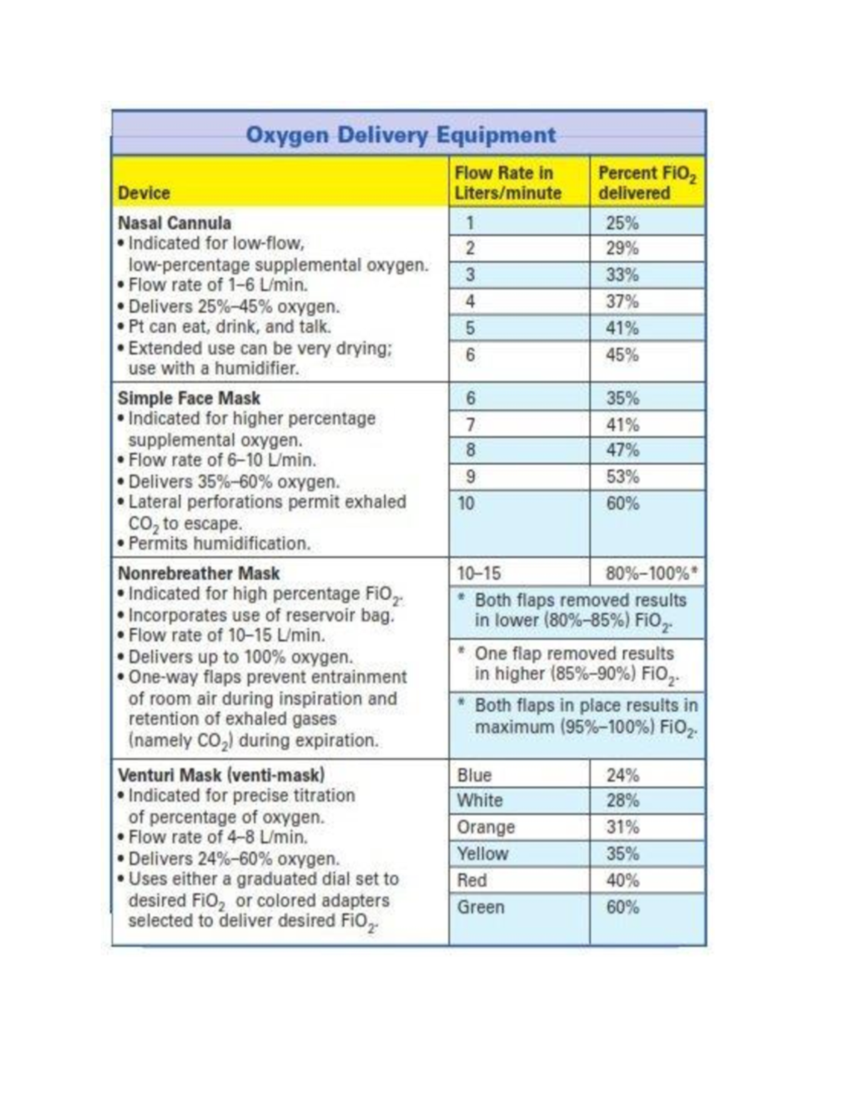 Oxygen Therapy Devices And Flow Rates