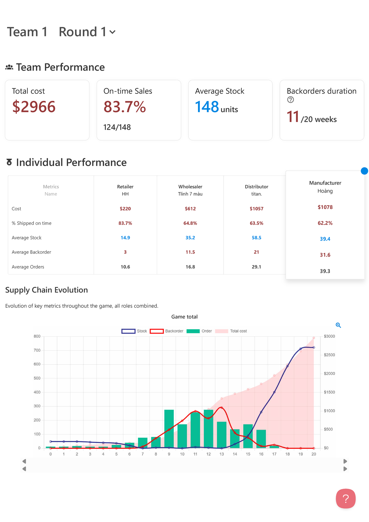 Game Results Zensimu: Team Performance & Bullwhip Effect Analysis - Studocu