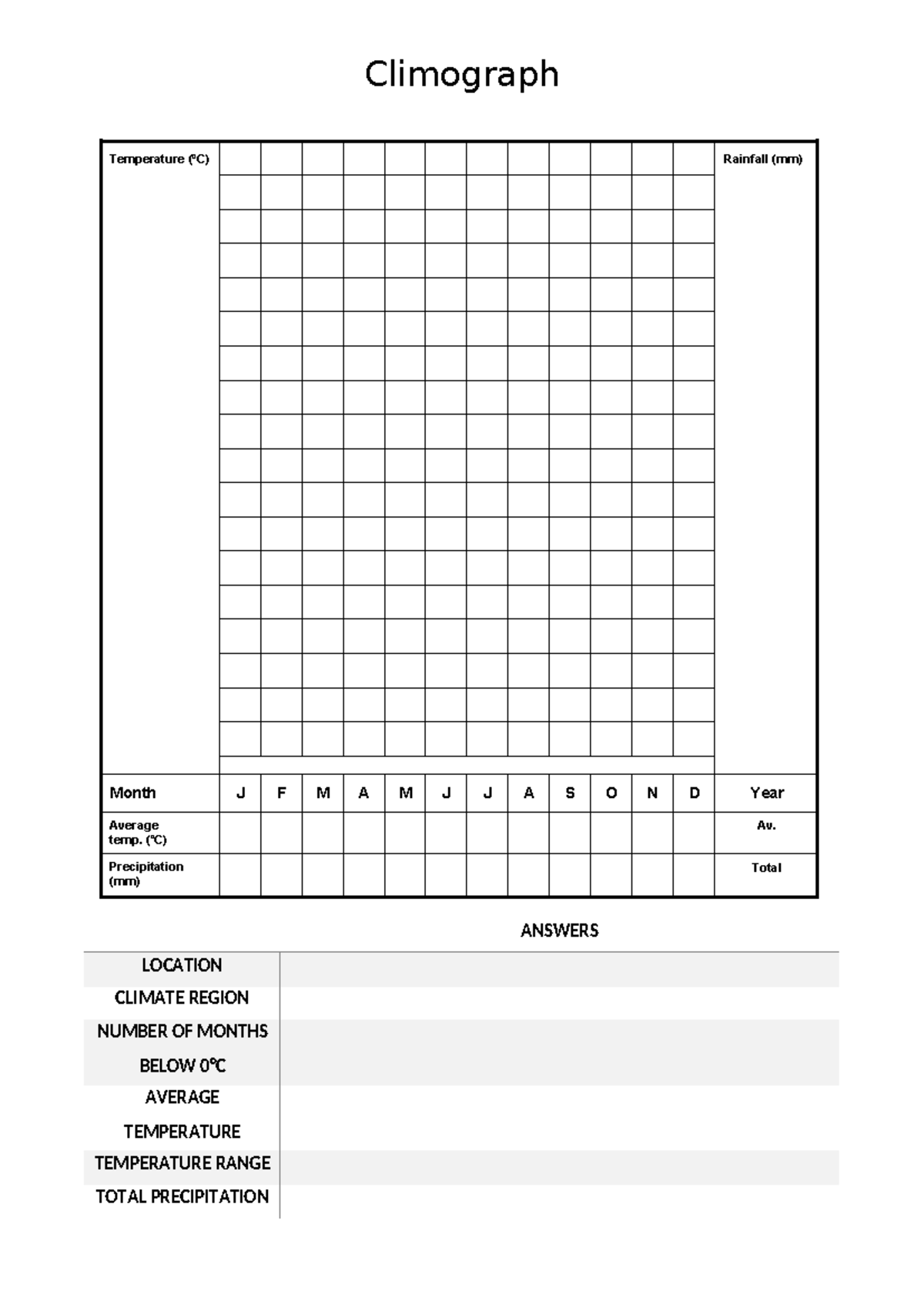 Climograph template - Biology - Climograph Temperature (ºC) Rainfall ...