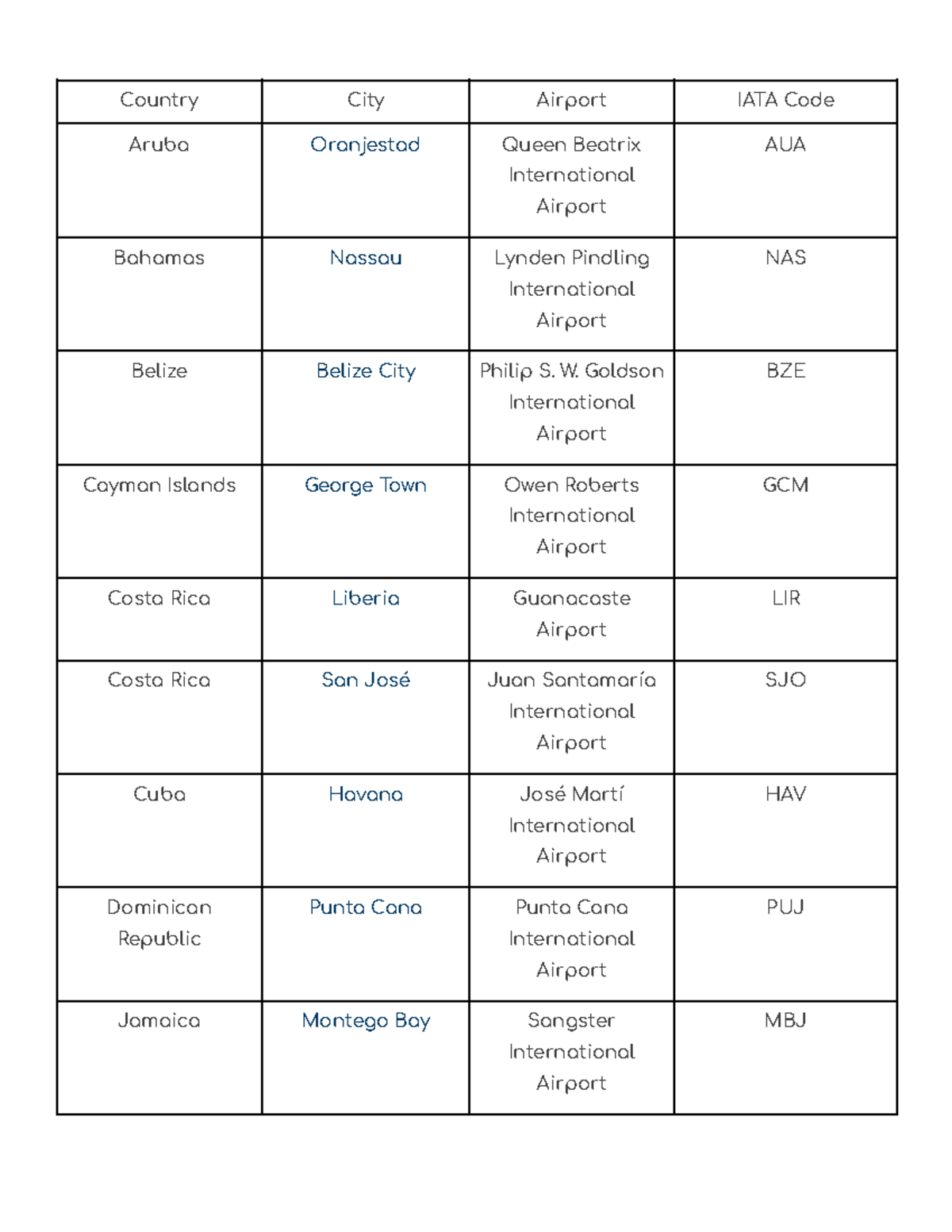 Lecture Notes: Country City Airport IATA Codes Overview - Studocu