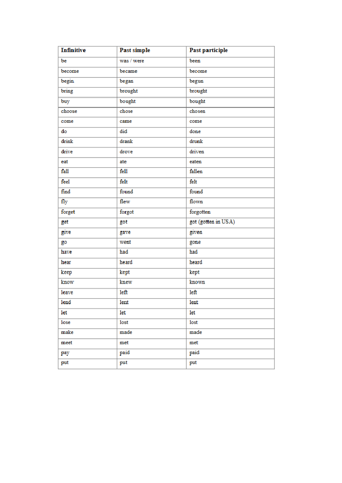 Irregular Verbs: Infinitive, Past Simple, and Past Participle - Studocu