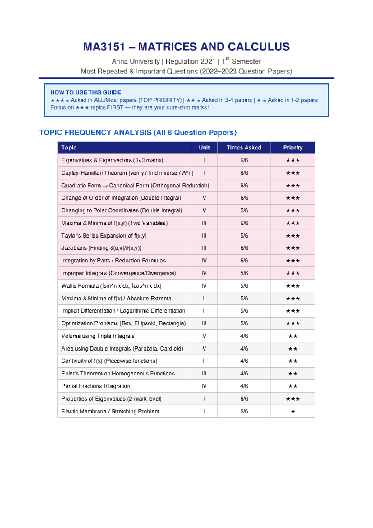 MA3151 Important Questions Guide: Matrices & Calculus for Anna ...