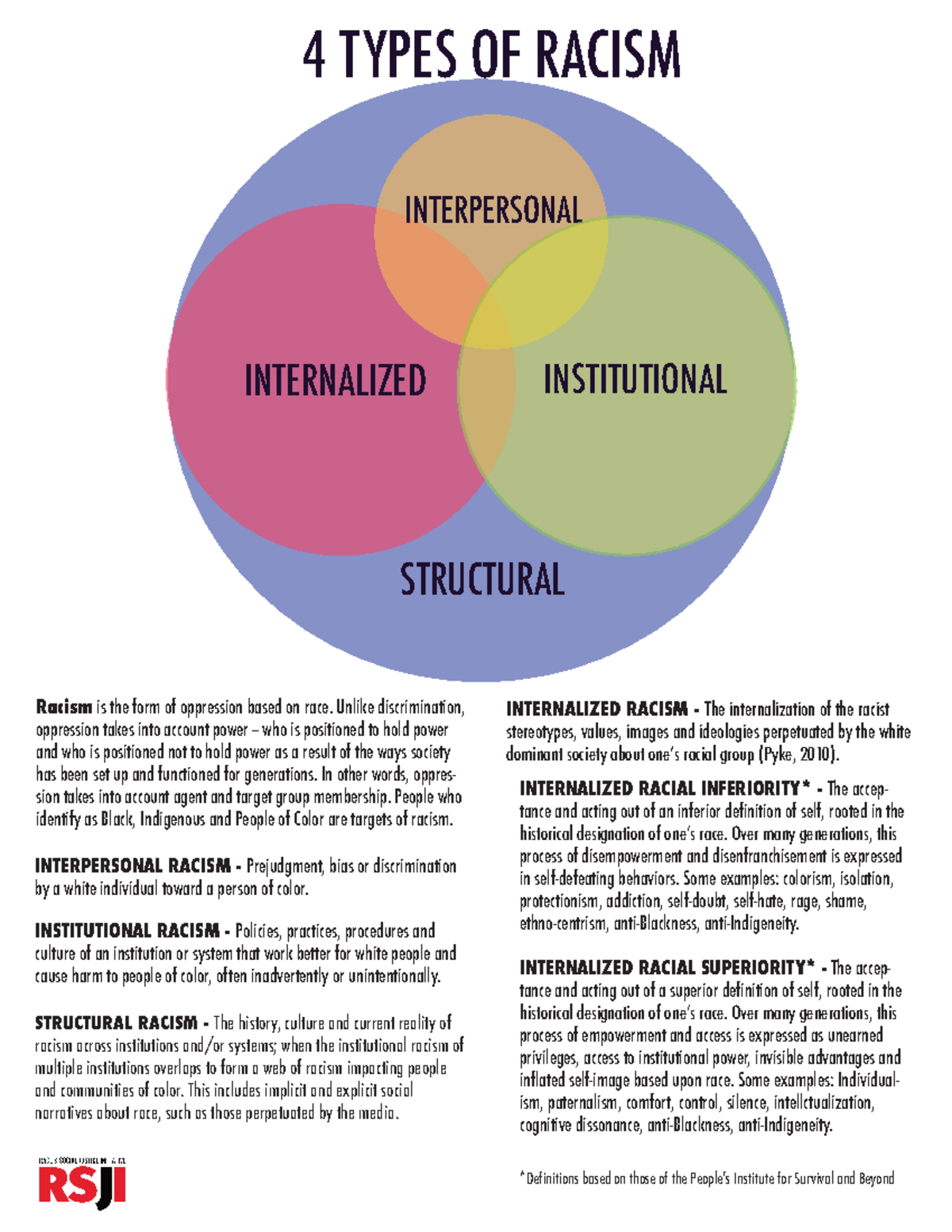 RSJI 4 Types of Racism - Institutional, Structural, Internalized,  Interpersonal - Studocu