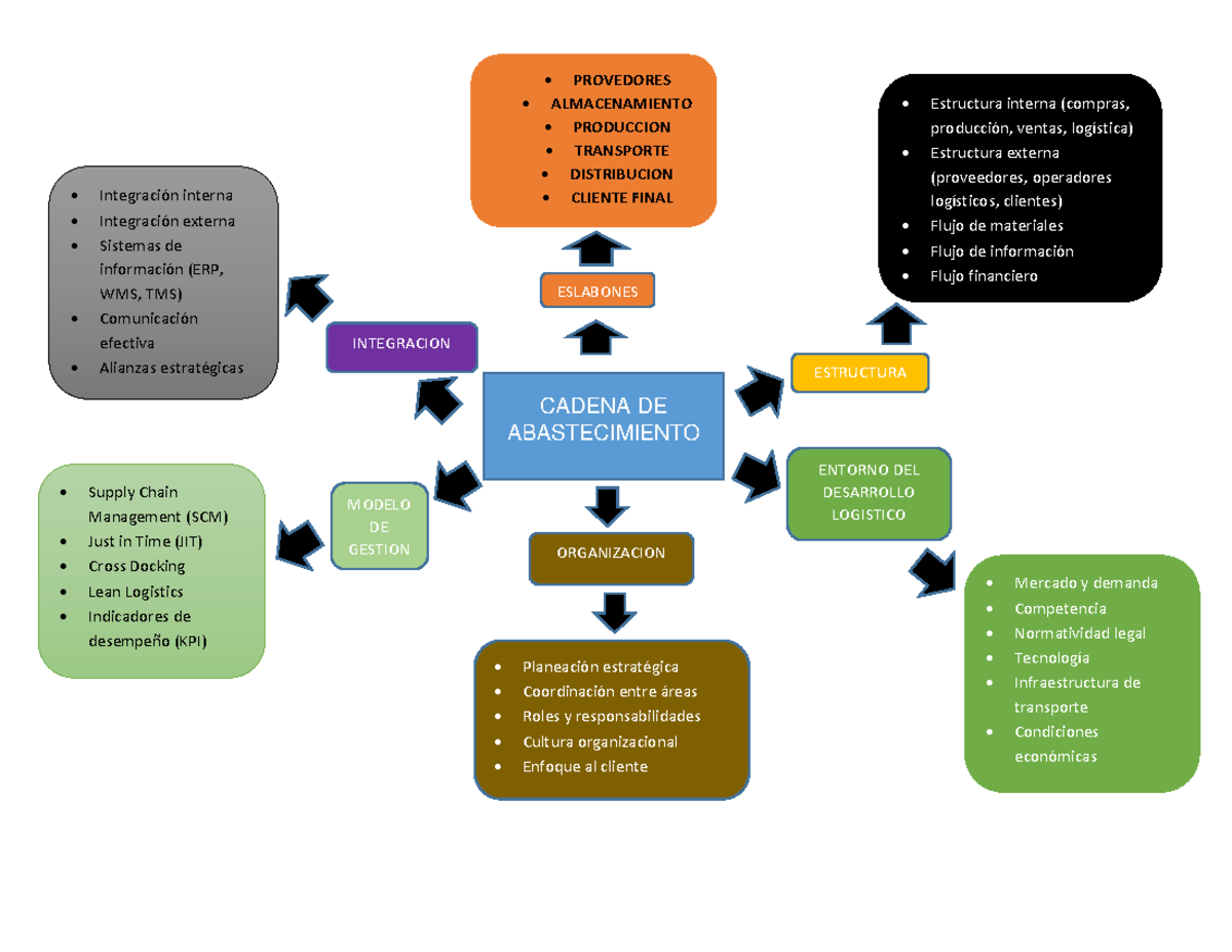 MAPA Mental Cadena DE Abastecimiento - PROVEDORES ALMACENAMIENTO ...