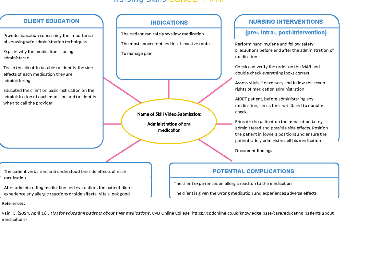 Administration of Oral Medication: Nursing Skills Concept Map - Studocu
