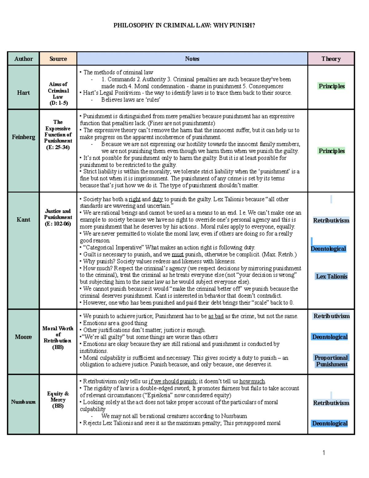 MPC 2.02-5.03 General Definitions & Culpability in Criminal Law - Studocu