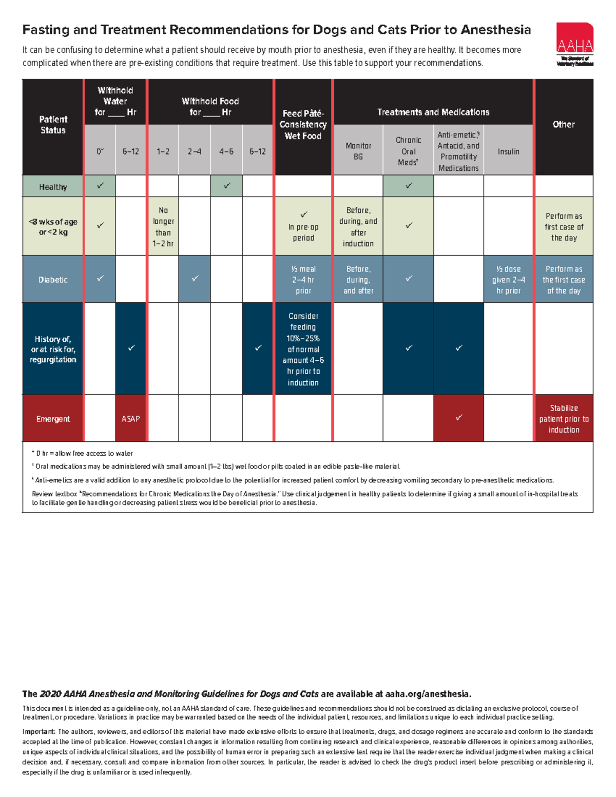 AAHA Anesthesia Guidelines: Fasting & Treatment for Canines and Felines -  Studocu