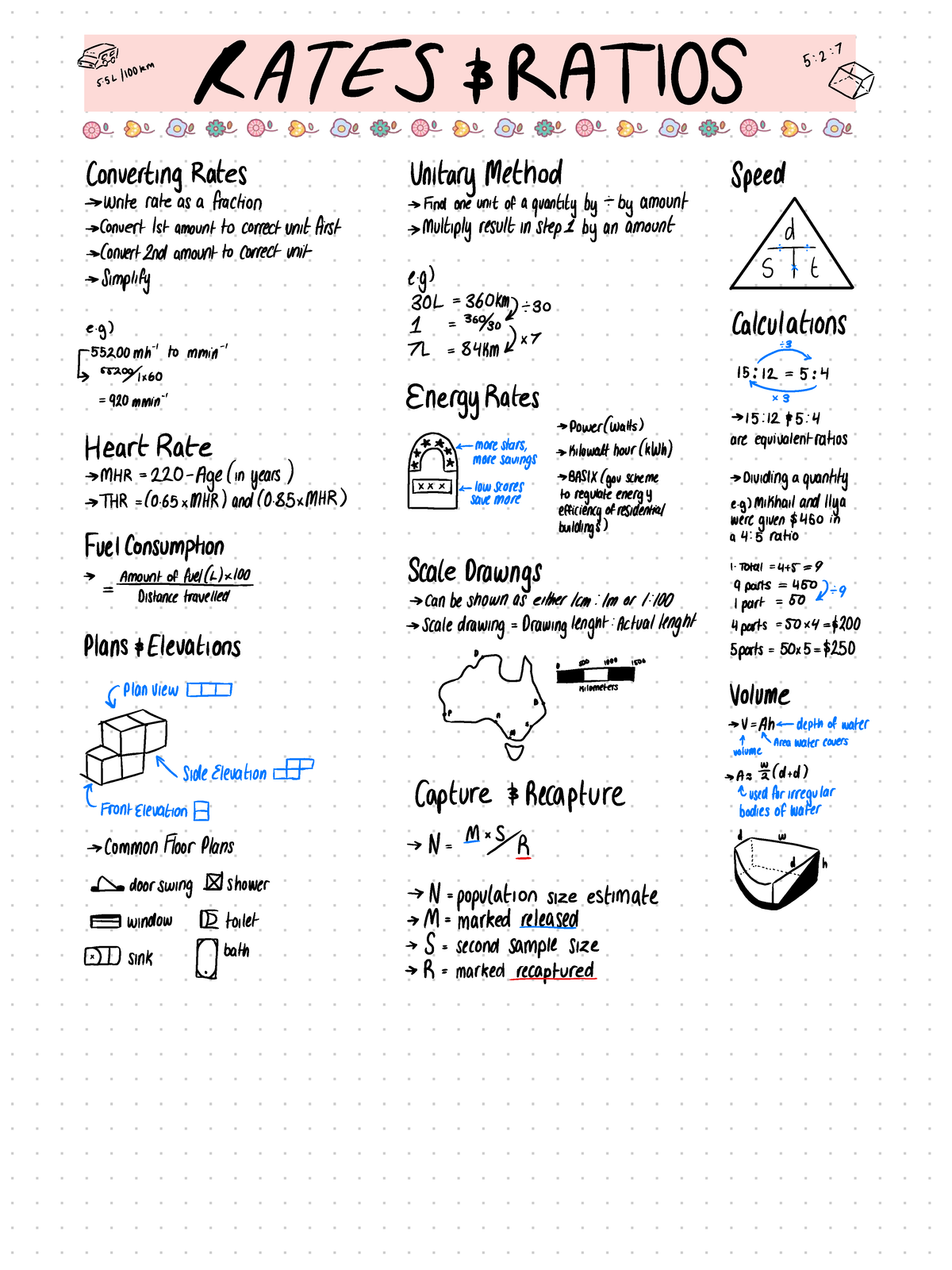 Standard Maths 2 Notes Summary: Rates, Ratios, and Trigonometry ...