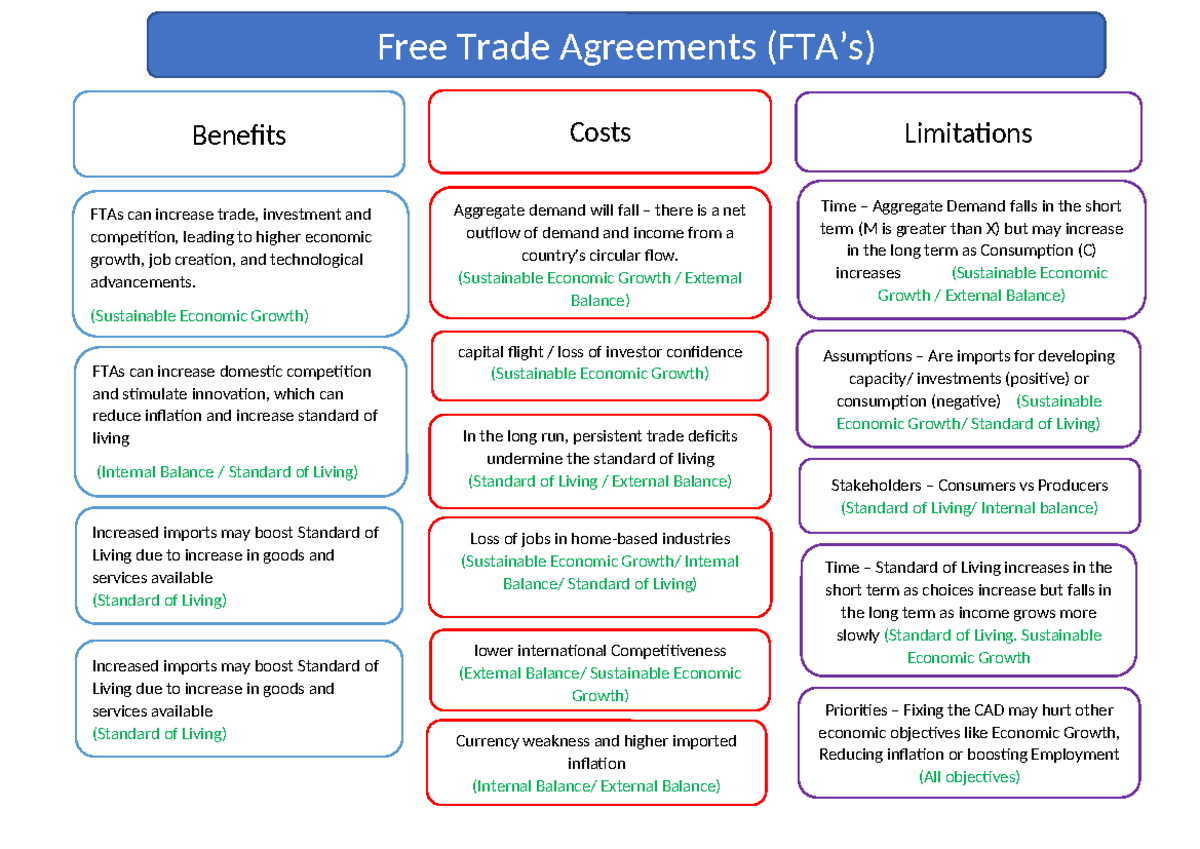 Costs-Benefits - FTA's - Free Trade Agreements (FTA’s) Benefits Costs ...
