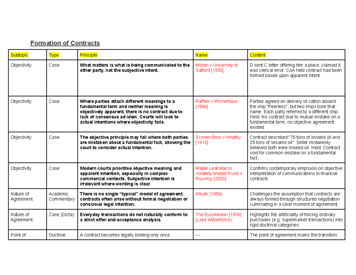 Contract Formation Principles and Case Studies (LAW101) - Studocu