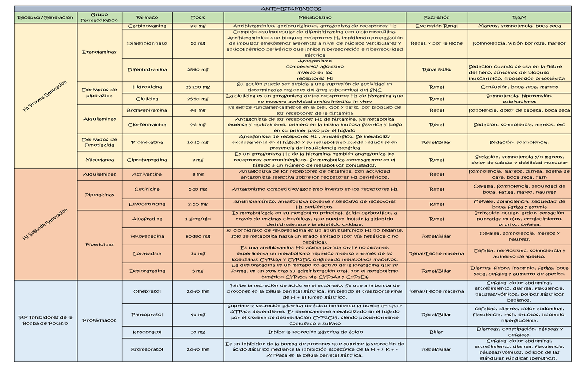 cuadro-antihistaminicos-receptor-generaci-n-grupo-farmacologico