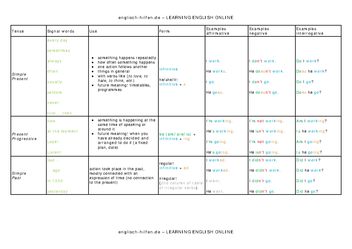 Active And Passive Voice Examples For All Tenses Table Of Active And