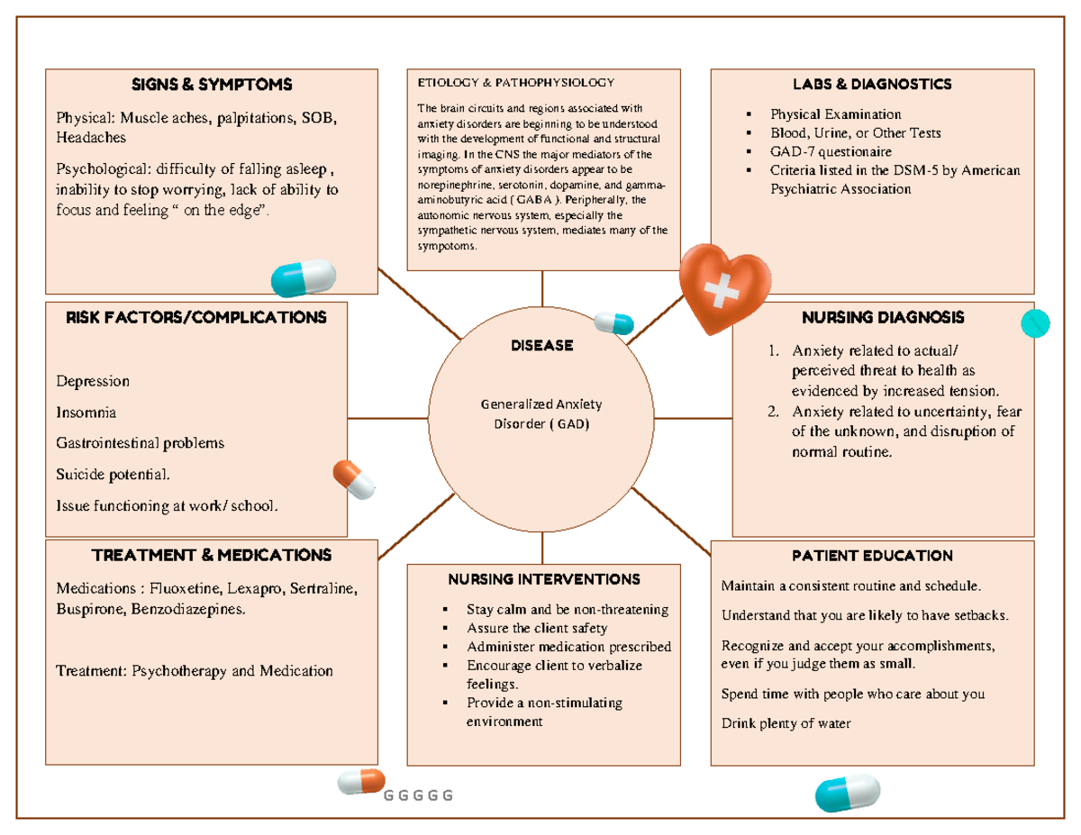 Psychiatric Concept Map: Understanding Generalized Anxiety Disorder ...
