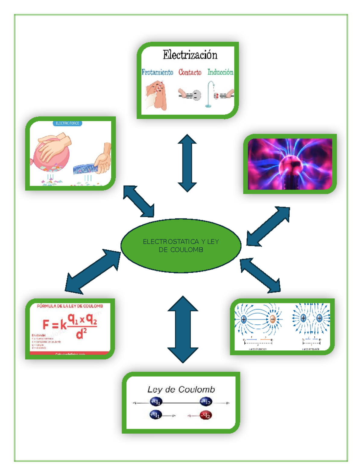 MAPA Mental 1 Electromagnetismo - Electrización Frotamiento Contacto ...