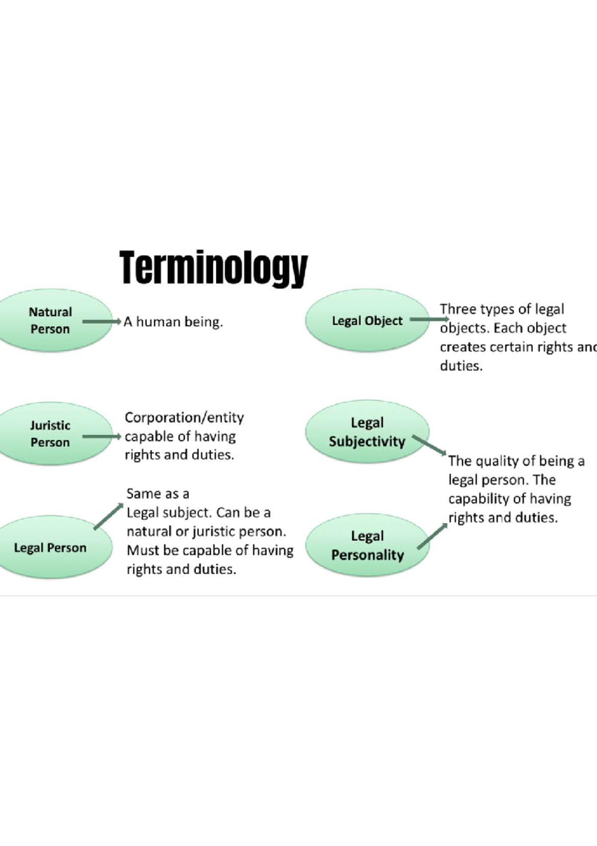 Terminology: Law of Persons - Natural & Juristic Legal Entities - Studocu