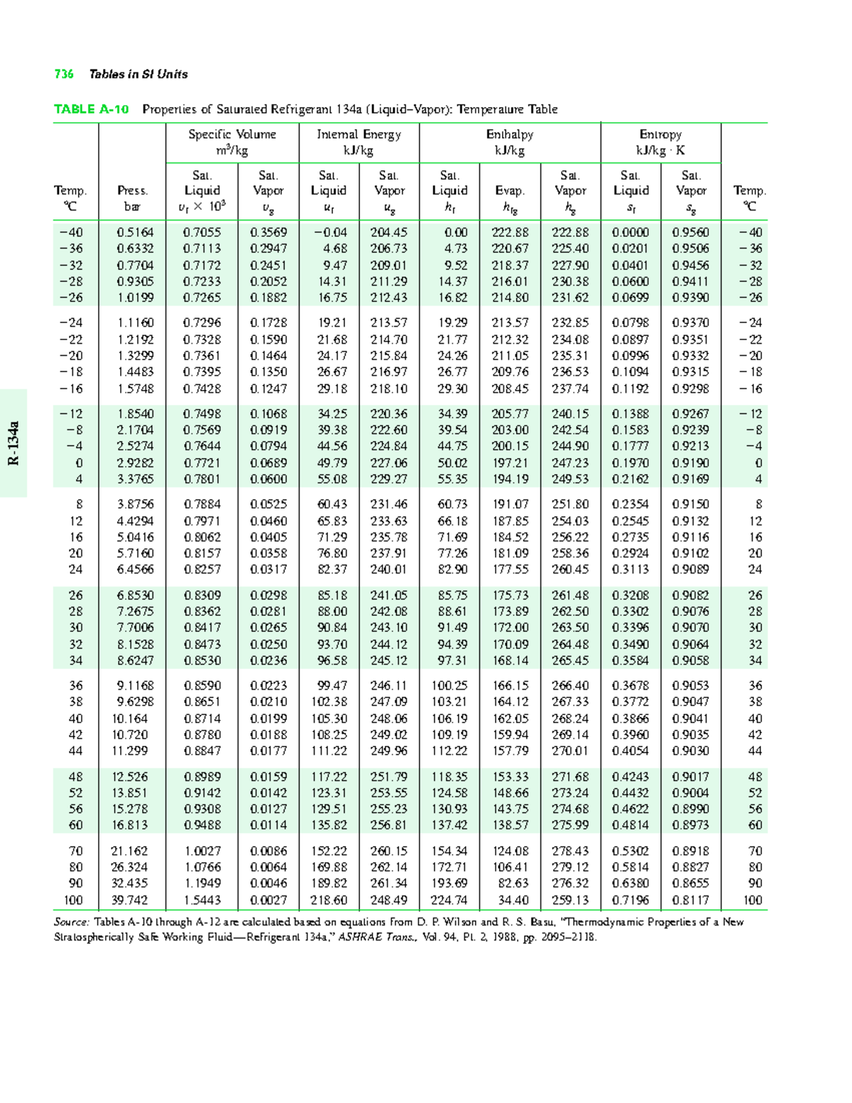 Properties of Saturated Refrigerant 134a: Tables A-10 to A-12 - Studocu