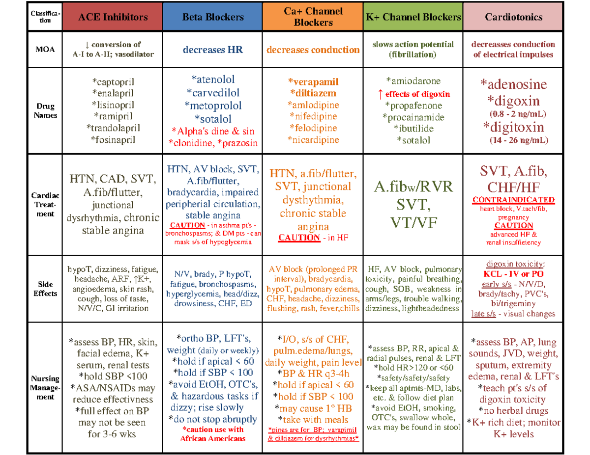 Cardio Pharmacology Notes for ACE Inhibitors and Beta Blockers - Class ...