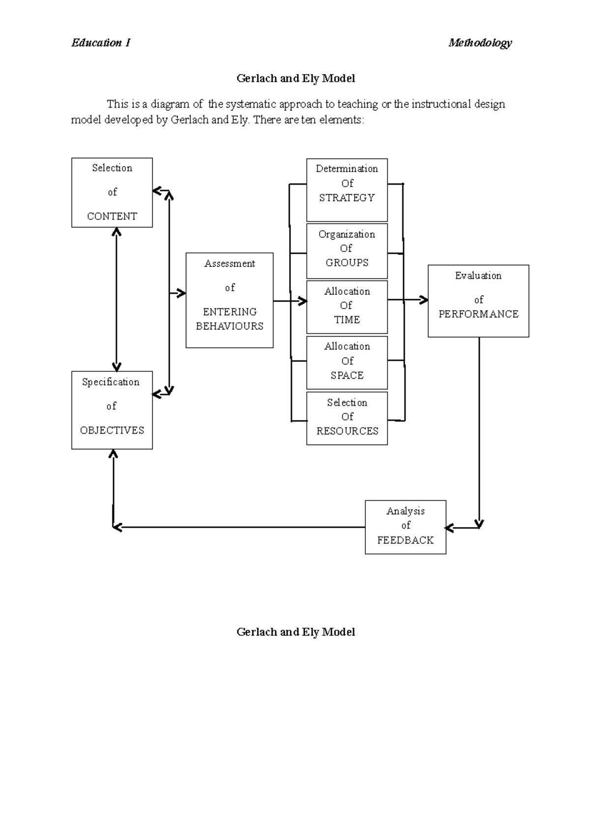 Gerlach and Ely Model Overview - Ed Psych Course PSY 231 - Studocu