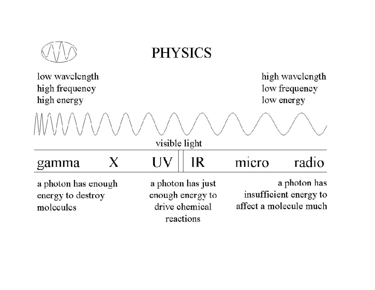 MD PHYSICS: Wavelength, Frequency, and Energy of Photons - Studocu