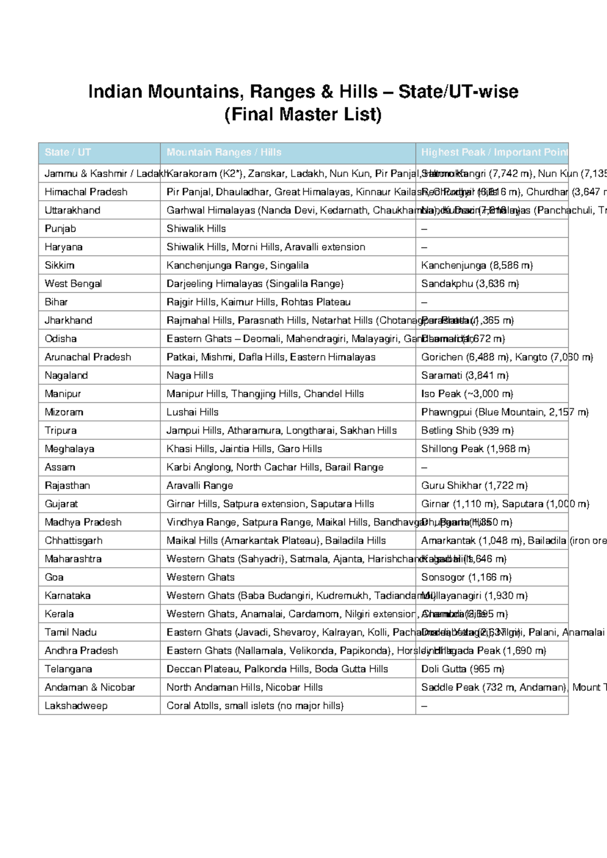 Indian Mountains, Ranges & Hills - State/UT-wise (Final List) - Studocu