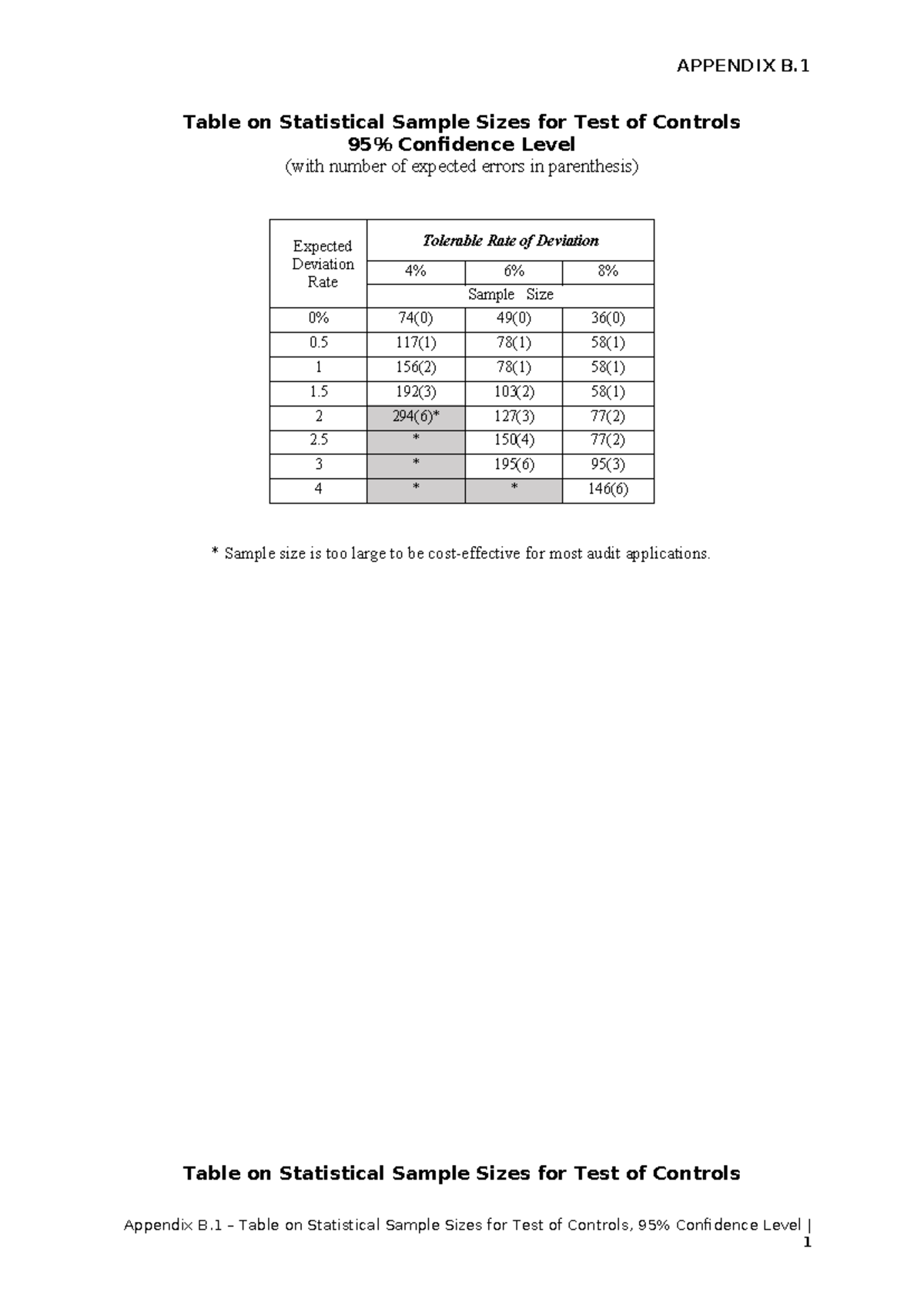 Appendix B - Statistical Sample Sizes for Test of Controls - Studocu