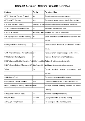 Comprehensive Overview of Networking Protocols and Their Uses ...