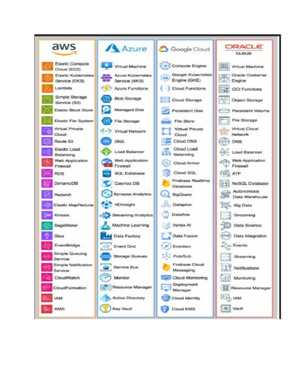 Cloud Services Comparisons: AWS, Azure, Oracle, Google Cloud - Studocu