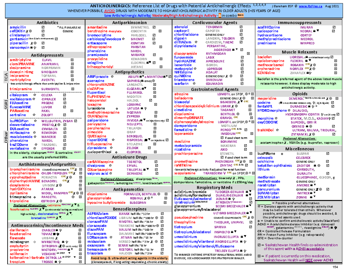 ANTICHOLINERGICS: Drug Reference List for Older Adults (2021) - Studocu
