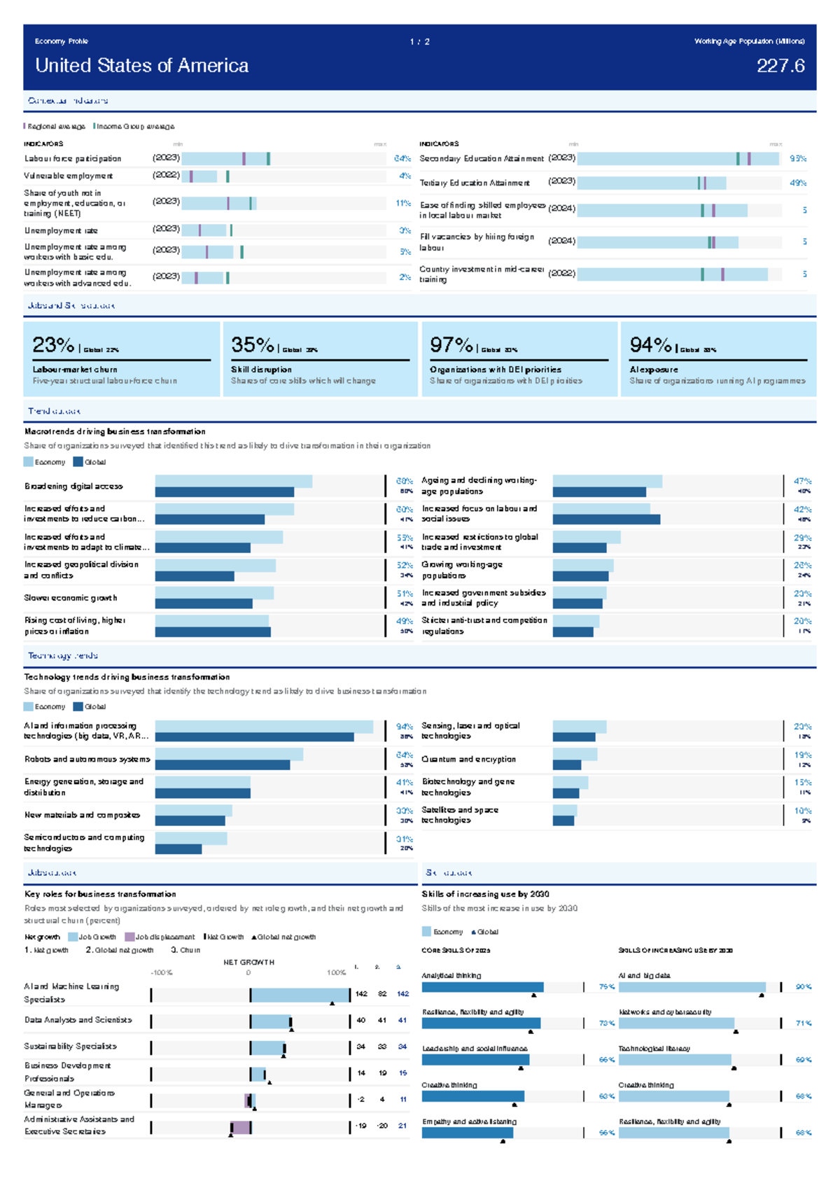 Future of Jobs Report 2025 - Contextual indicators Regional average ...