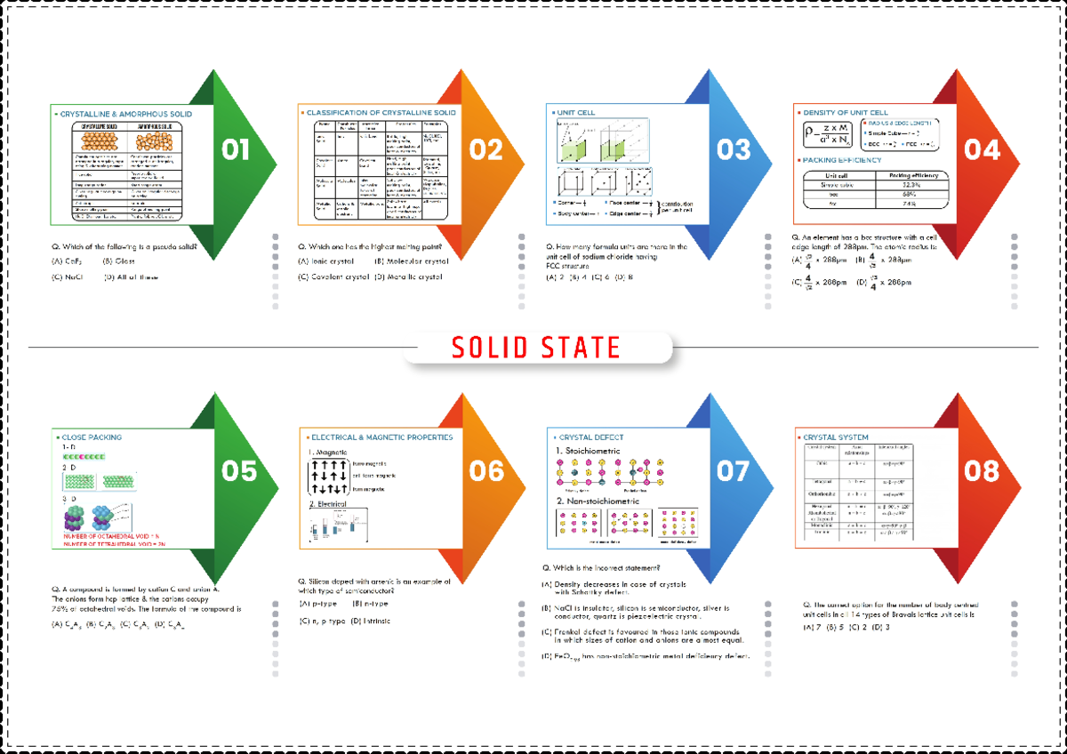 Solid state mindmap - CRYSTALLINE AMORPHOUS SOLID CLASSIFICATION OF ...
