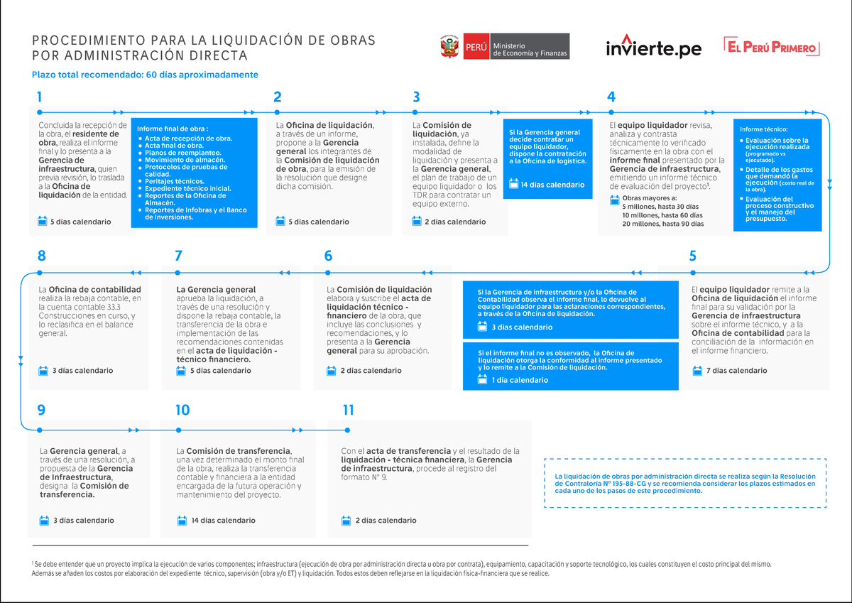 Liquidación técnica y financiera de obras