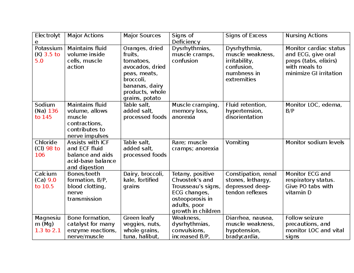 Electrolytes with Actions: K, Na, Cl, Ca, Mg - Major Functions ...
