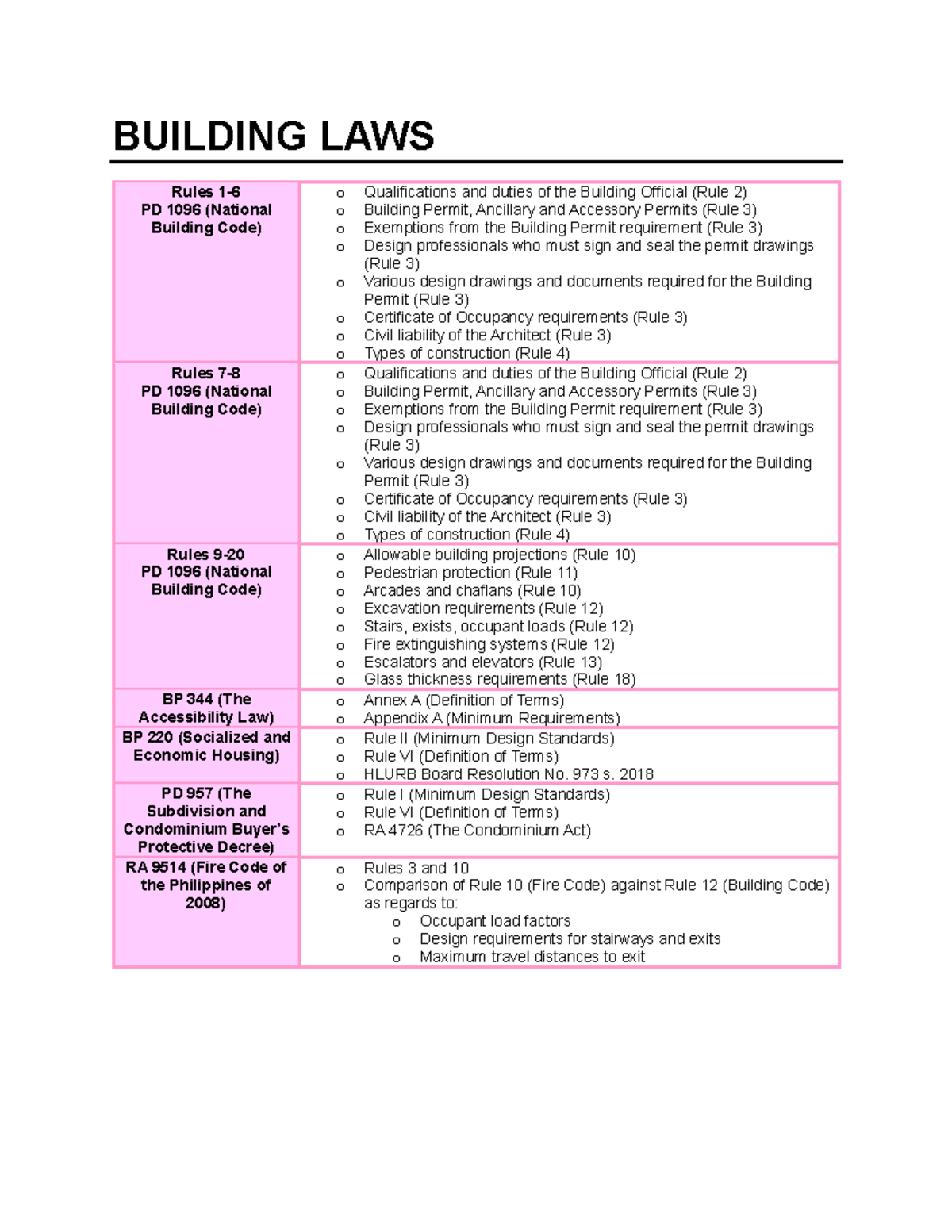 Building Laws & History of Architecture Reviewer Checklist - Studocu