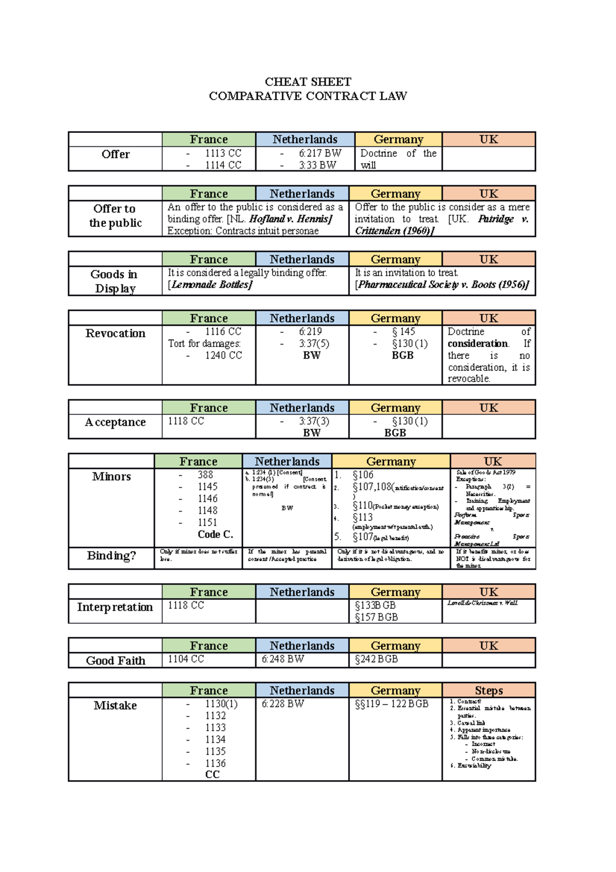 Comparative Contract Law Cheat Sheet - Apunts 1-10 - Studocu